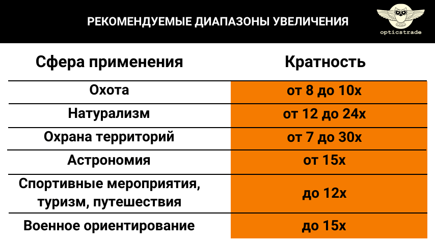 Рекомендуемые диапазоны увеличения