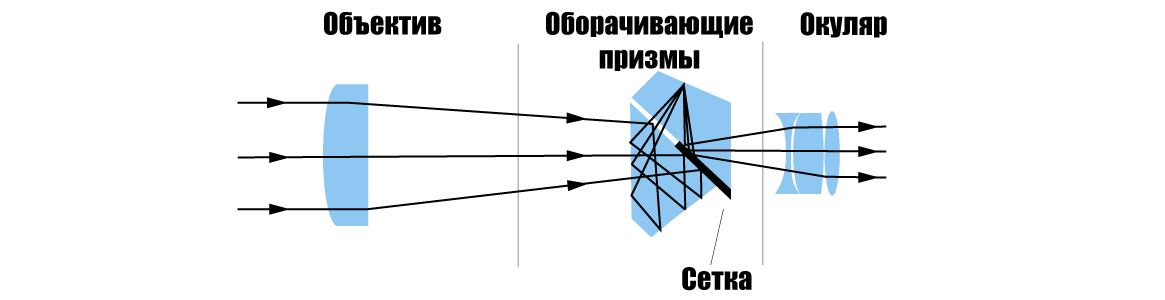 Конструкция призматического прицела