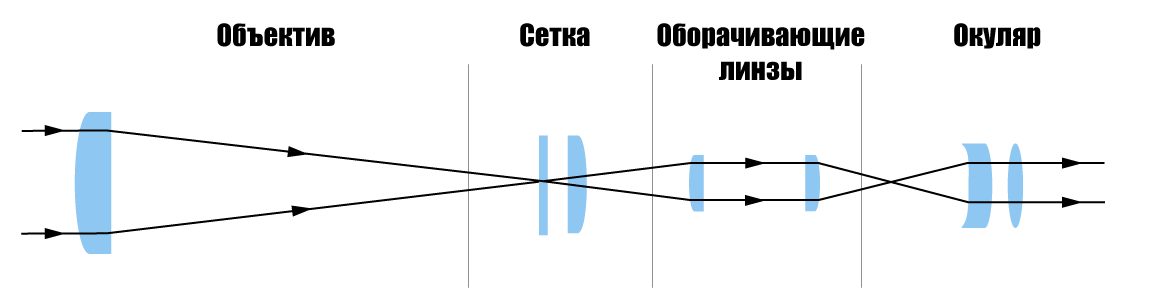 Конструкция оптического прицела
