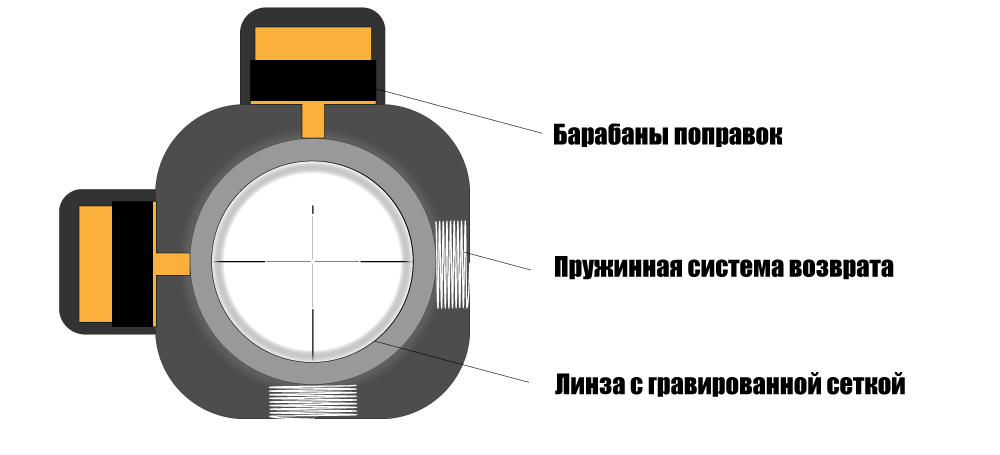Элементы прицельной сетки