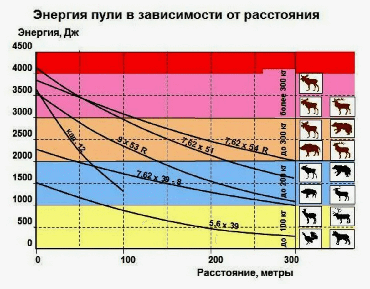 Энергия пули в зависимости от расстояния Энергия пули в зависимости от расстояния