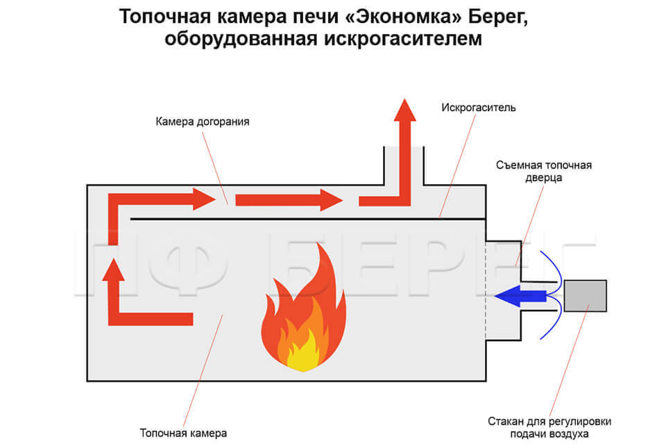 Аксессуары для печей