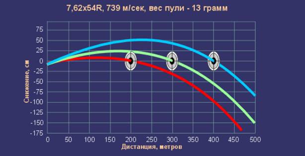 Таблица снижения траектории пули весом 13 грамм