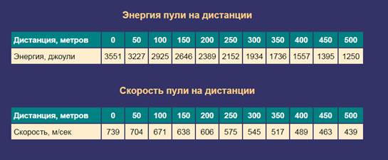 Таблица скорости и энергии пули на расстоянии