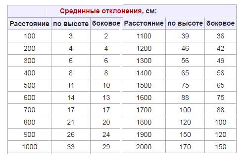 Отклонения пули на дистанции
