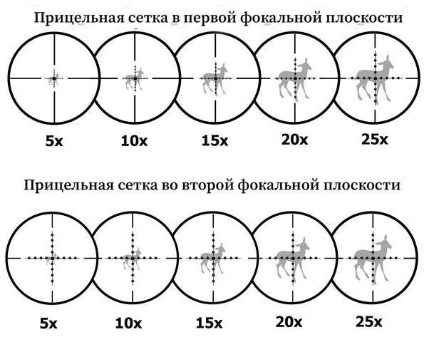 Как выглядит объект при разной кратности, в разных фокальных плоскостях