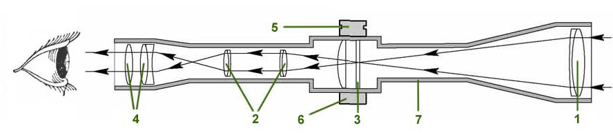 Принцип действия оптического прицела