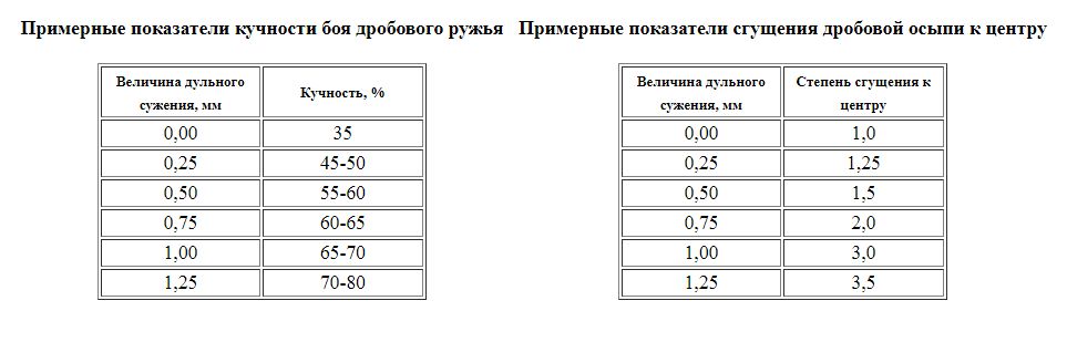 Показатели кучности боя и сгущения