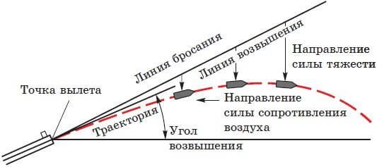 Траектория полета пули