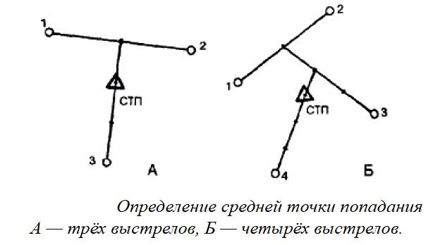 Определение СТП (Средняя точка попадания)
