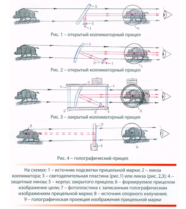 Открытый, закрытый и голографический прицелы. Принцип работы